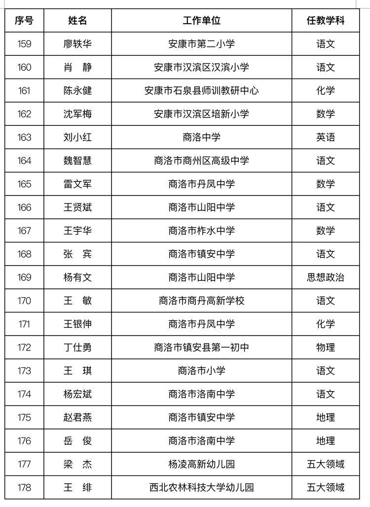 198名！第十二批陕西省特级教师培养人选拟定名单公示 西部网（陕西新闻网）