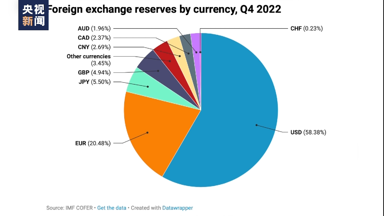 总台专访丨加拿大经济学家：地缘政治紧张局势加速“去美元化”趋势- 西部网（陕西新闻网）