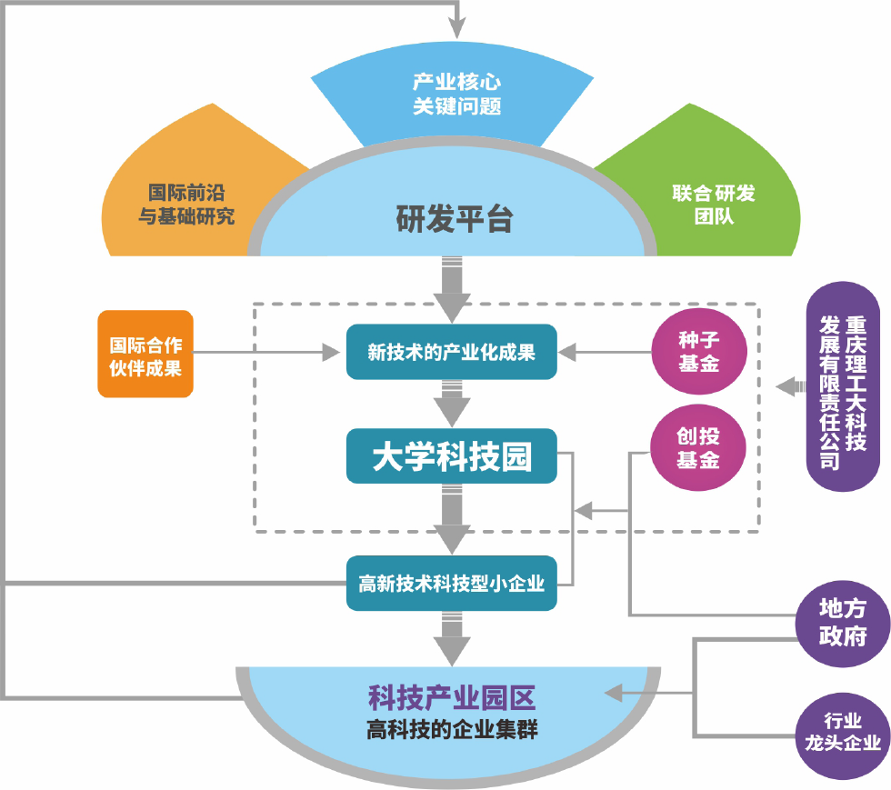 “一链式”创新体系