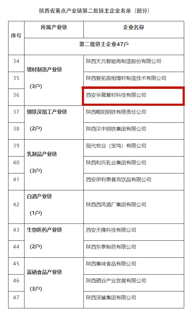 西咸新区泾河新城企业入选增材制造产业链链主企业