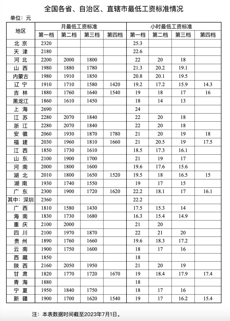 15省第一档月最低工资超2000元_多省上调工资_多省上调最低工资标准