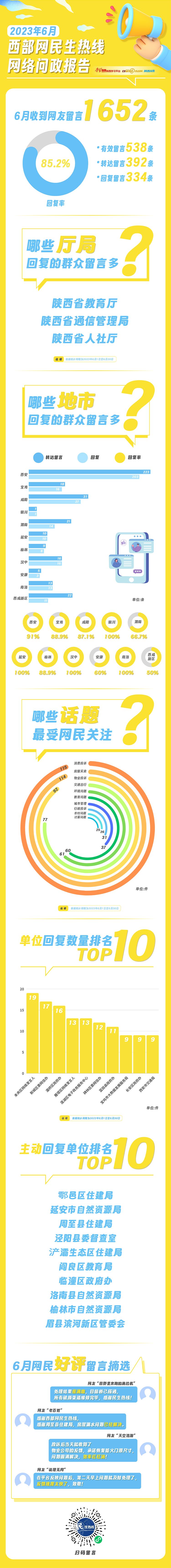 民生热线6月问政报告：334条网友留言有回复 陕西这四地市回复率100%