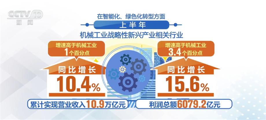 机械工业半年报里看亮点 2023年预计主要经济指标增速约5% - 西部网(陕西新闻网)