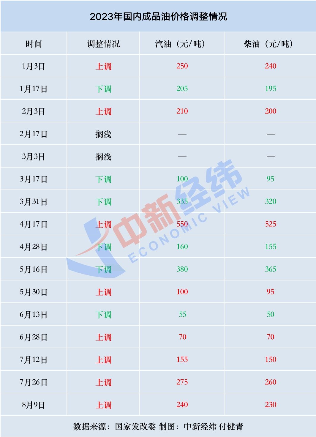 “五连涨”要来了？国内成品油调价悬念仍存 - 西部网（陕西新闻网）
