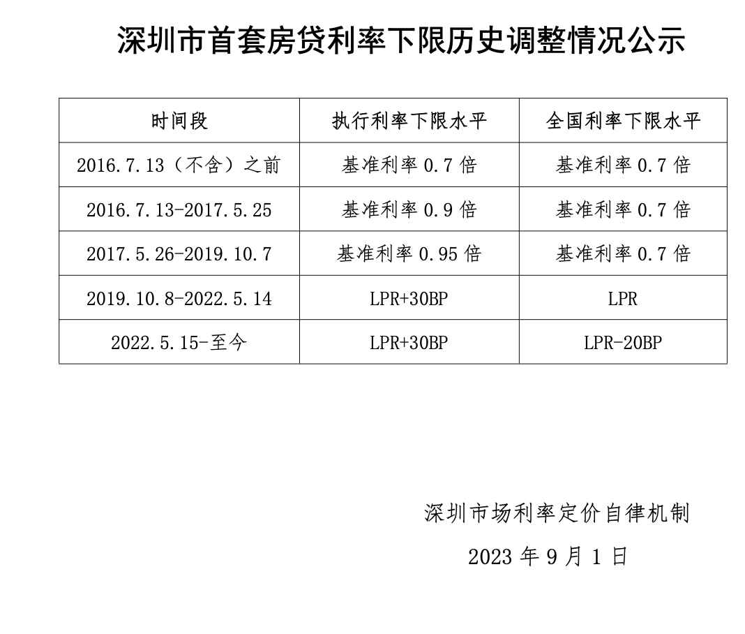 北上深等地陆续公布首套房贷利率下限历史调整情况，确保存量房贷利率调整顺利落地 西部网（陕西新闻网） 6126