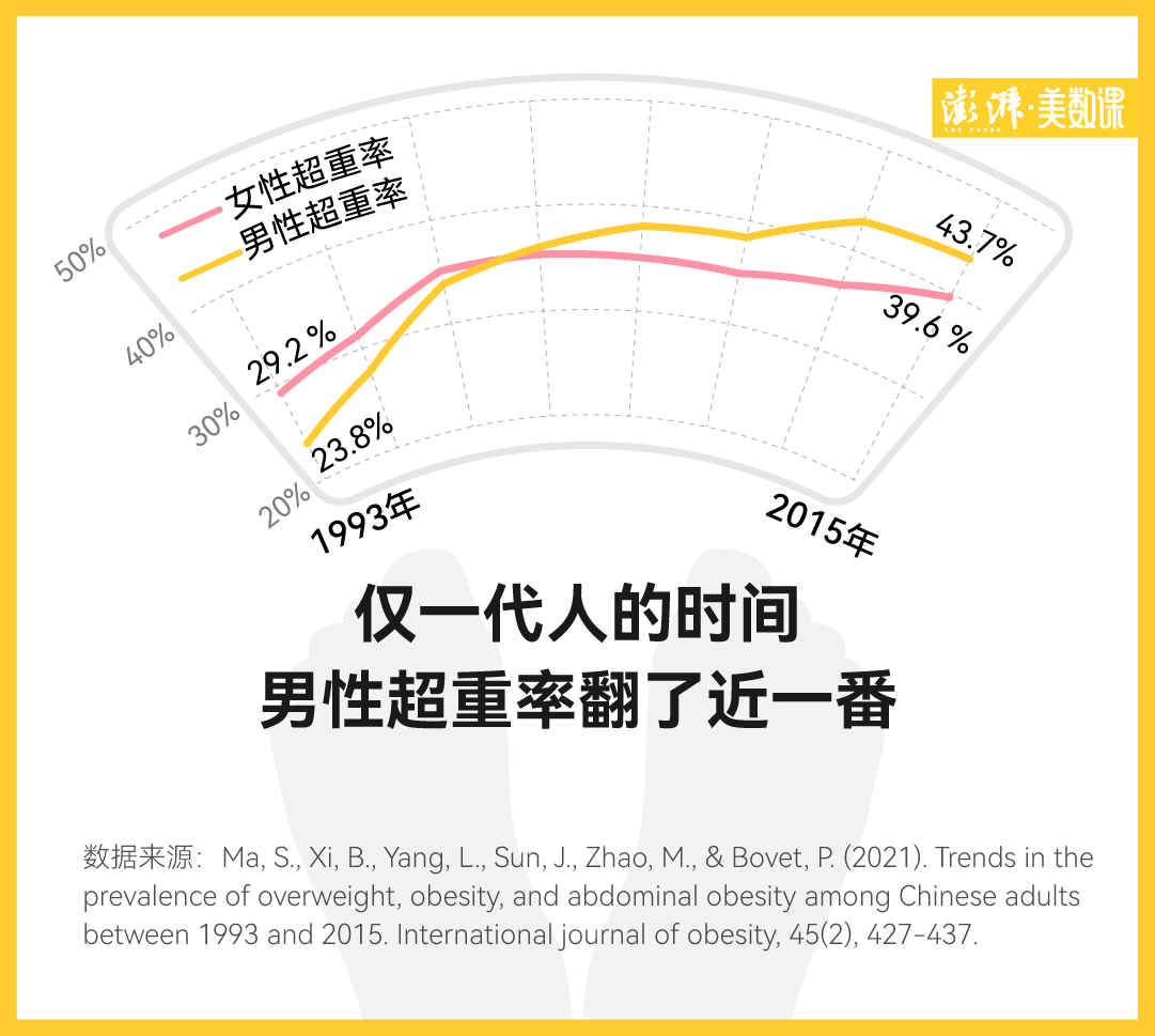 在胖这件事上，中国有明显的男女差异|肥胖率|超重|中心型_新浪新闻