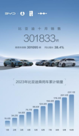 月销首破30万 比亚迪10月汽车销量创新高