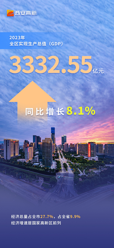 2023年西安高新区GDP突破3300亿元大关