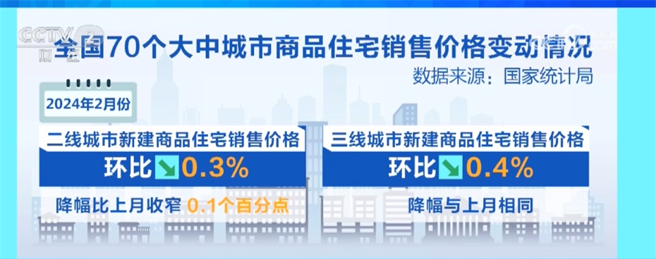 国家统计局:2月份70个大中城市新建商品住宅销售价格环比降幅收窄 - 西部网(陕西新闻网)