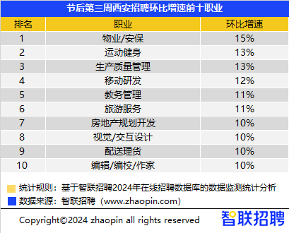 节后第三周西安春招市场简历投递量增速前十行业出炉