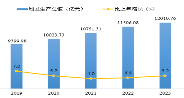 西安市2023年国民经济和社会发展统计公报