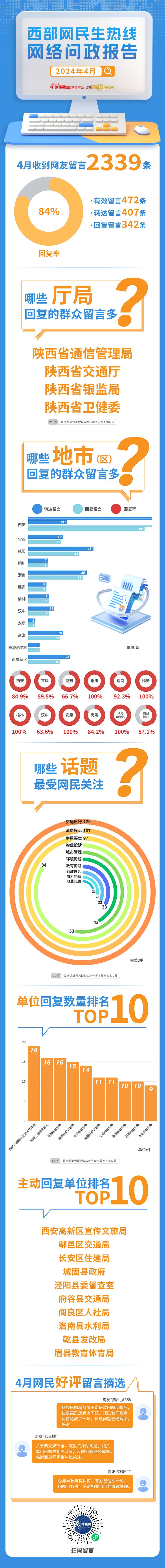民生热线4月问政报告：342条网友留言有回复 5地市回复率100%