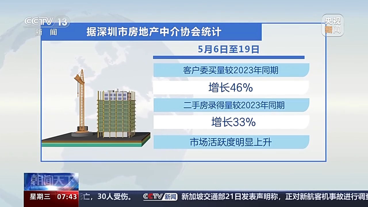 新政发布 各地楼市活跃度明显上升 - 西部网(陕西新闻网)
