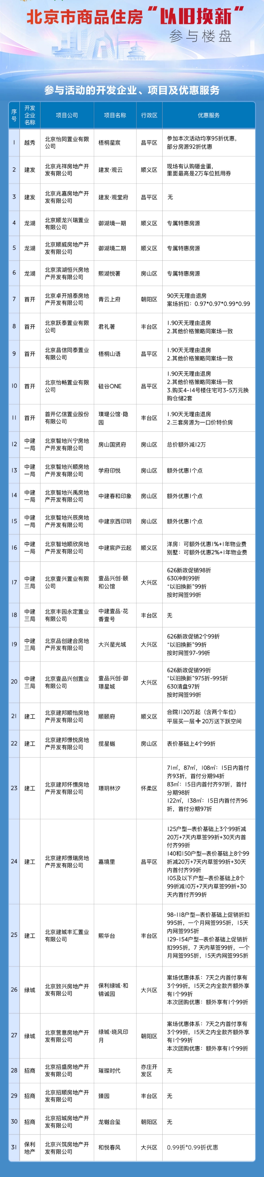 百城“以旧换新”北京正式入群 首推9000套新房试水