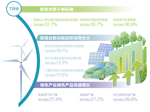 新动能加快培育壮大,高质量发展扎实推进 7月经济总体延续回升向好态势(权威发布) - 西部网(陕西新闻网)
