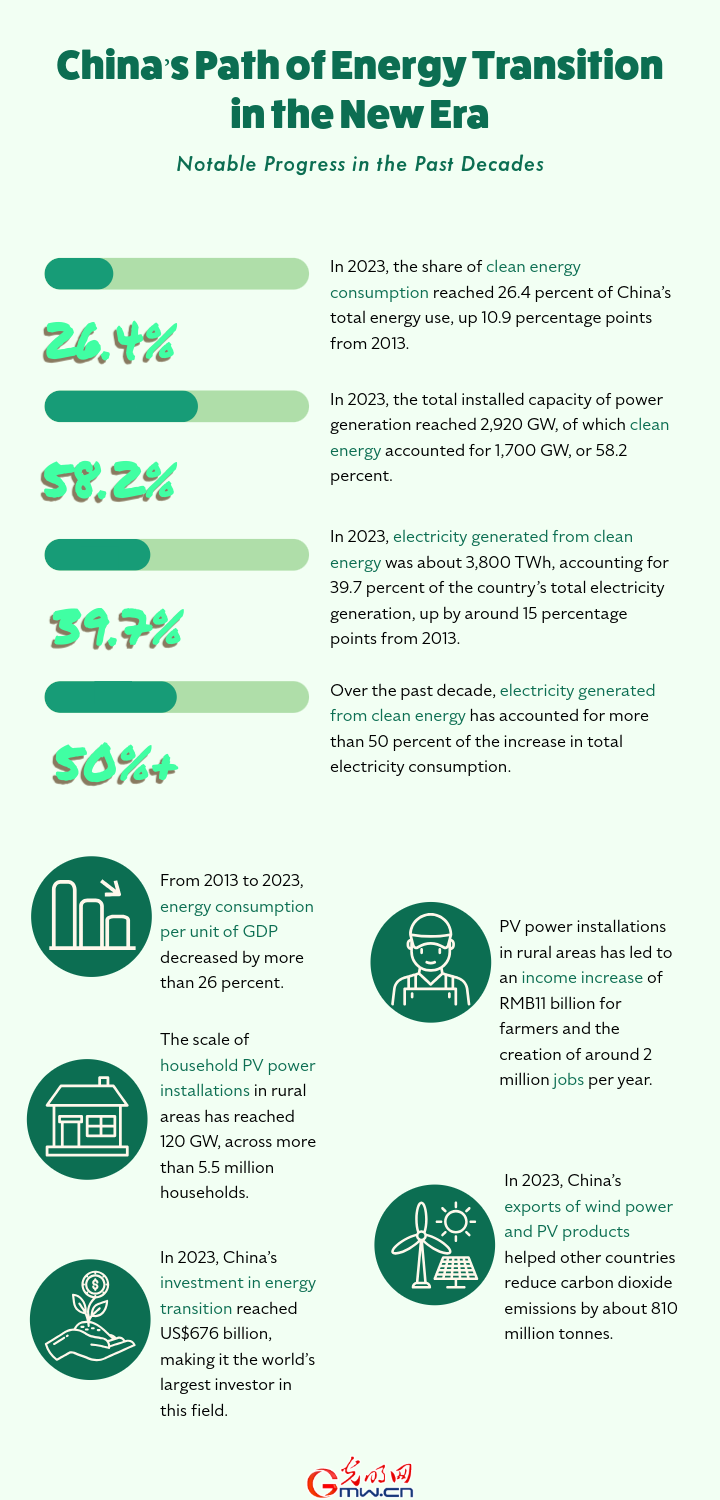 China's energy transition: Notable progress in the past decades - 西部网 ...