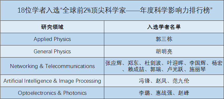 西安邮电大学19名教师入选全球前2%顶尖科学家榜单
