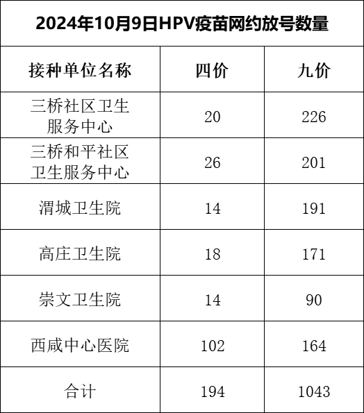 西安新一批HPV疫苗到货 明天上午10点开始预约！