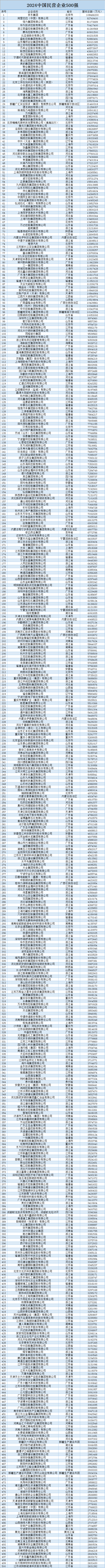 2024民营企业500强揭晓：京东、阿里巴巴、恒力排前三