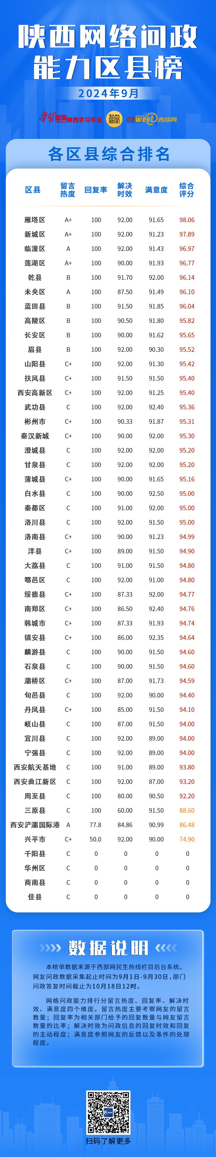 陕西网络问政能力区县榜•9月：42个区县回复率100% 雁塔、新城、临潼位列前三