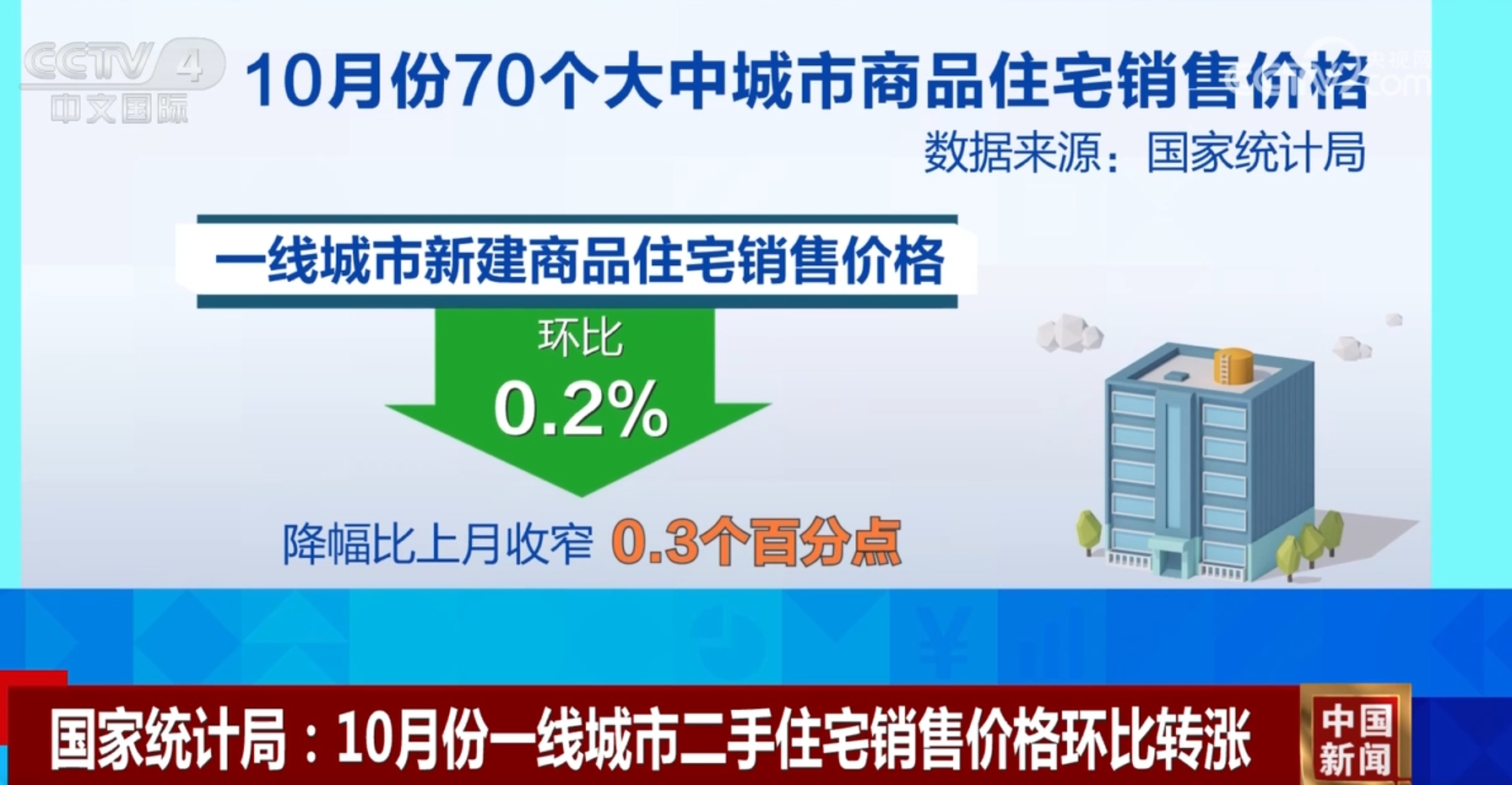 数据透视房地产市场预期进一步改善“收窄”“转涨”里看“回暖” - 西部网（陕西新闻网）