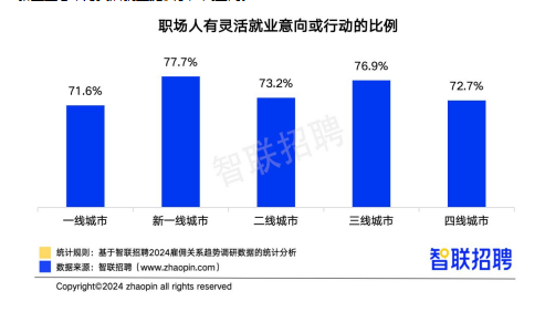 灵活就业吸引力上升 新一线城市职场人意愿更强