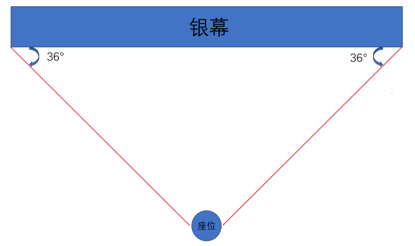 看电影啥位置最好？很多人都选错了……