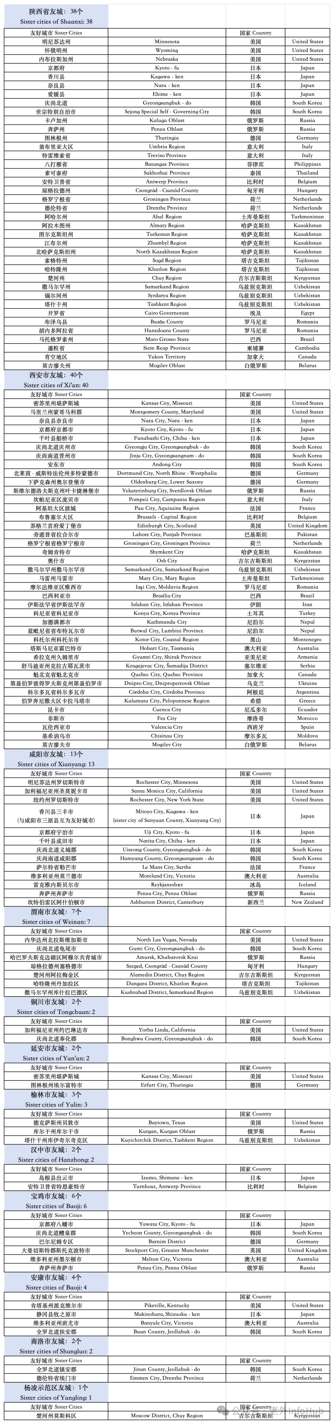 陕西友城名单 062025_Sheet1.png
