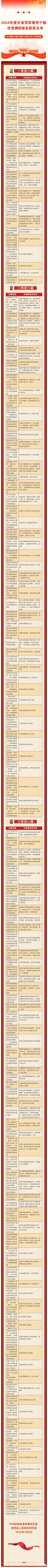 2024年度陕西省党政领导干部优秀调研报告揭晓