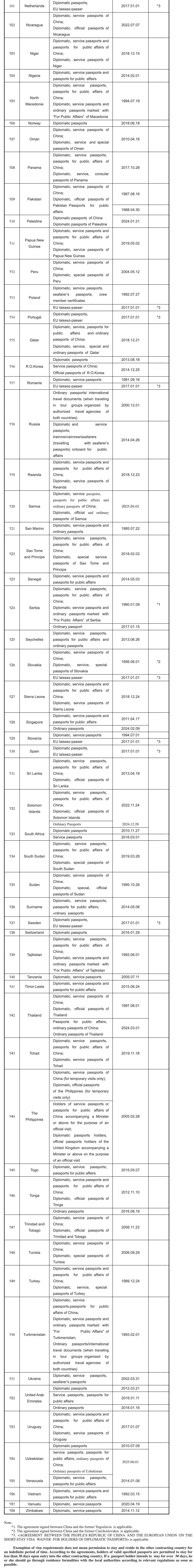 List of Agreements on Mutual Visa Exemption Betwee copy 2.png