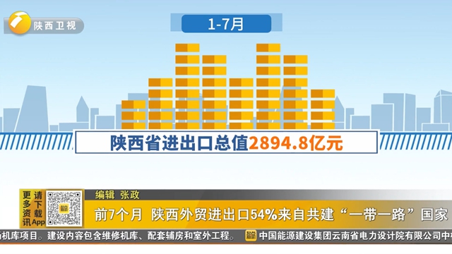 前7个月 陕西外贸进出口54%来自共建“一带一路”国家
