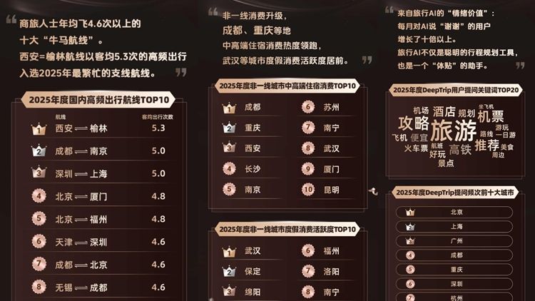 西安往返榆林成年度最繁忙支线航线 陕西多地上榜同程旅行2025年度榜单