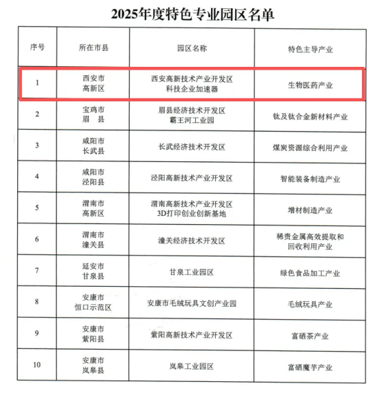 喜报！西安高新区科技企业加速器入选省级特色专业园区