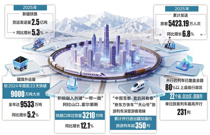 新疆铁路客货运量双线飘红的背后