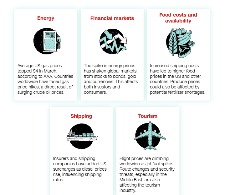 《全球媒体聚焦》 | 美媒:对伊战争让美国人的生活更加“昂贵”