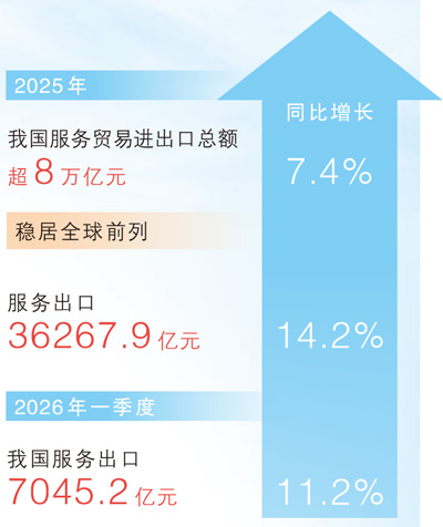“中国服务”加速出海！一季度我国服务出口同比增长11.2%
