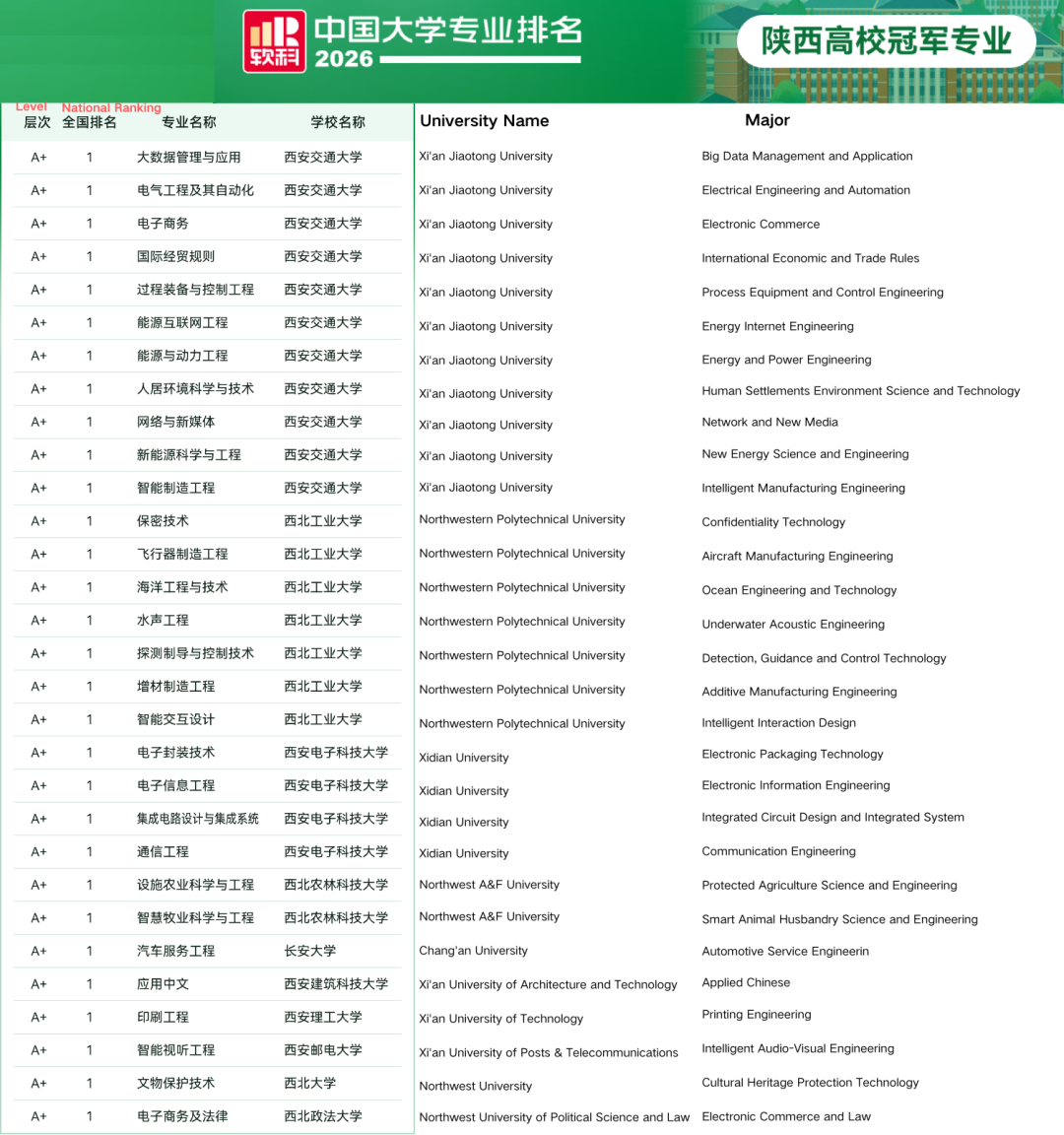 2026 陕西高校冠军专业.png