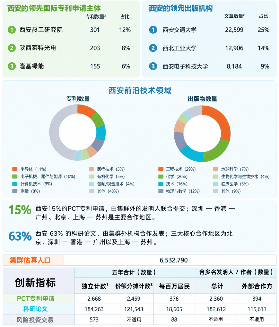 西安创新集群排名 中 2.png