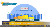 前8月陕西进出口总值突破3000亿元