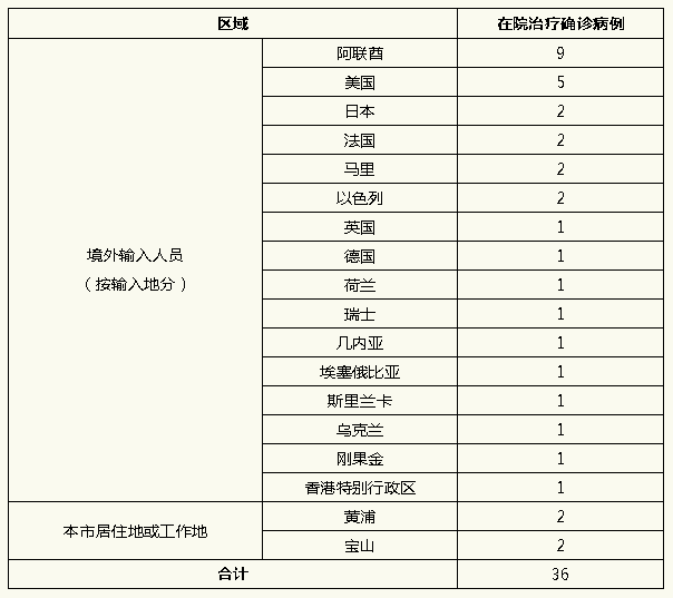 (原题为《上海昨日无新增本地新冠肺炎确诊病例,新增境外输入2例,治愈