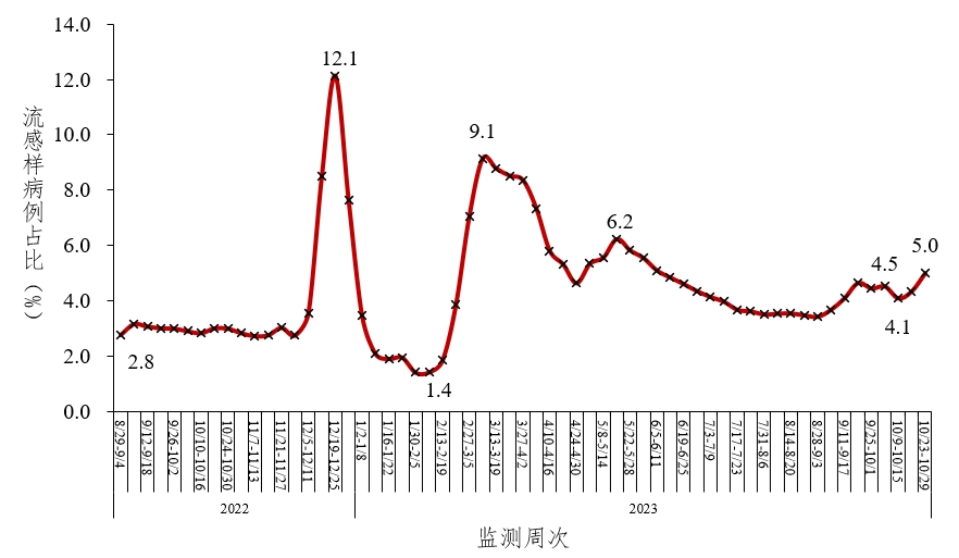 中疾控10月共报告新增新冠感染重症209例死亡24例