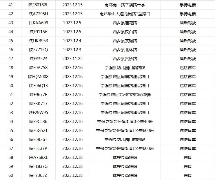 漢中交警發佈12月份突出違法車輛,事故多發路段,高危風險運輸企業 - 