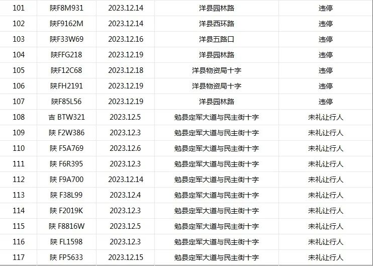 漢中交警發佈12月份突出違法車輛,事故多發路段,高危風險運輸企業 - 