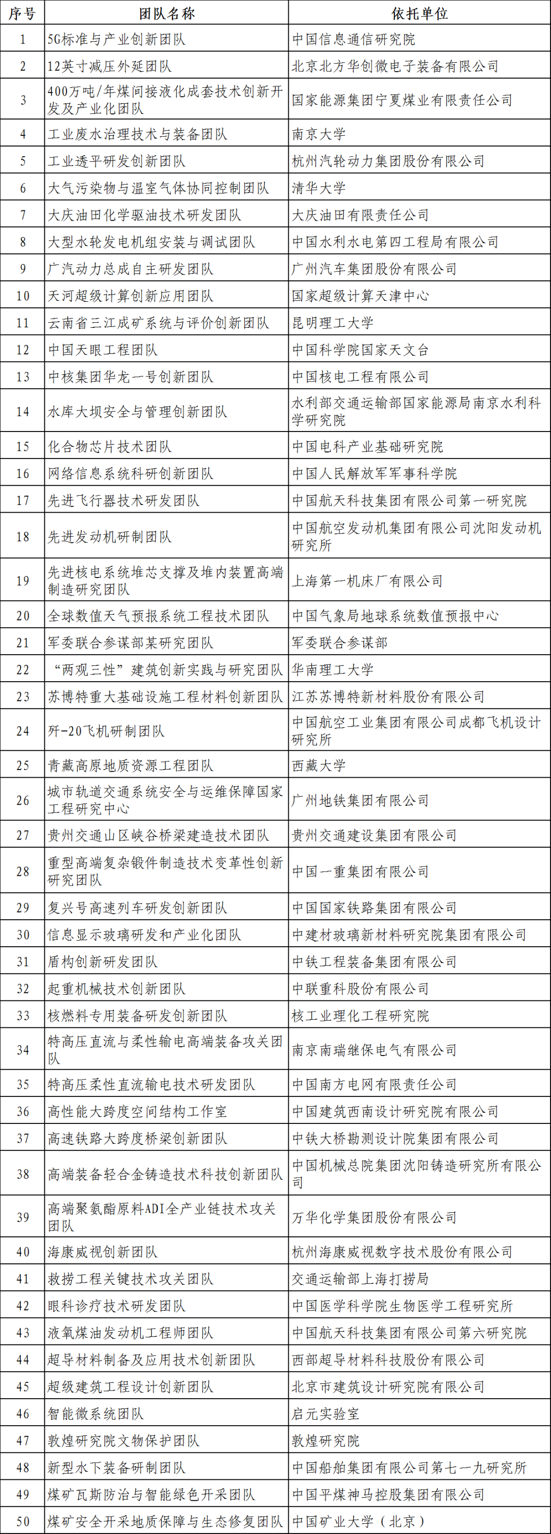 首頁>新聞頻道>本網原創> 二,國家卓越工程師團隊(50個)一,國家卓越