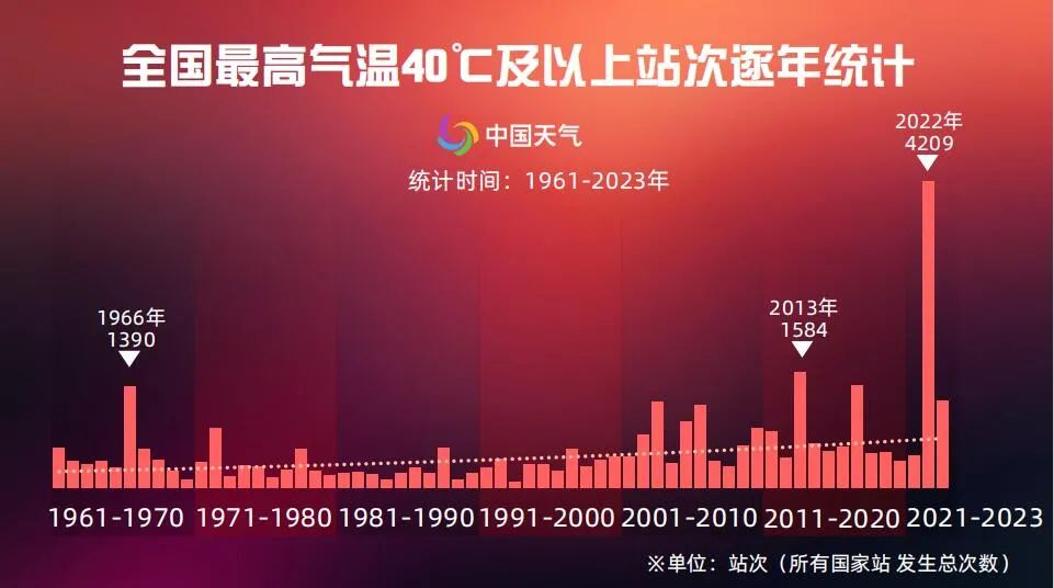 五问今年来北方最强高温过程:为何高温如此凶猛 未来还要热多久? - 西部网(陕西新闻网)